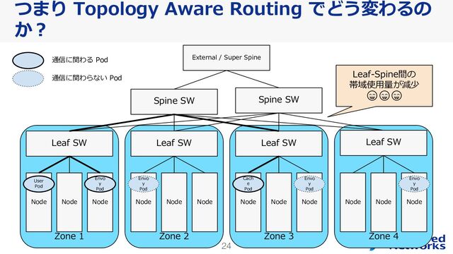 24
Zone 4
Zone 3
Zone 2
Zone 1
つまり Topology Aware Routing でどう変わるの
か？
Spine SW Spine SW
Leaf SW Leaf SW Leaf SW
Leaf SW
Node Node Node Node Node Node Node Node Node Node Node Node
External / Super Spine
Envo
y
Pod
Cach
e
Pod
User
Pod
Leaf-Spine間の
帯域使用量が減少
😄😄😄
Envo
y
Pod
Envo
y
Pod
Envo
y
Pod
通信に関わる Pod
通信に関わらない Pod
