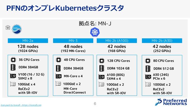 6
PFNのオンプレKubernetesクラスタ
Icon pack by Icons8 - https://icons8.com
MN-2b (A30)
42 nodes
(252 GPUs)
A30 (24G)
PCIe x 6
100GbE x 2
RoCEv2
with SR-IOV
MN-2b (A100)
42 nodes
(168 GPUs)
A100 (80G)
SXM4 x 4
100GbE x 2
RoCEv2
with SR-IOV
拠点名: MN-J
MN-2a
128 nodes
(1024 GPUs)
V100 (16 / 32 G)
SXM2 x 8
100GbE x 4
RoCEv2
with SR-IOV
MN-3
48 nodes
(192 MN-Cores)
MN-Core x 4
100GbE x 2
MN-Core
DirectConnect
80 CPU Cores
128 CPU Cores
48 CPU Cores
36 CPU Cores
DDR4 384GB DDR4 384GB DDR4 1024 GB DDR4 512 GB
