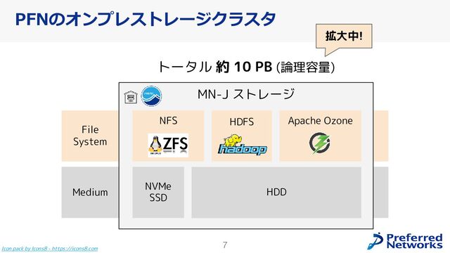 7
PFNのオンプレストレージクラスタ
Icon pack by Icons8 - https://icons8.com
トータル 約 10 PB (論理容量)
File
System
Medium
MN-J ストレージ
NFS
HDD
NVMe
SSD
HDFS Apache Ozone
拡大中!
