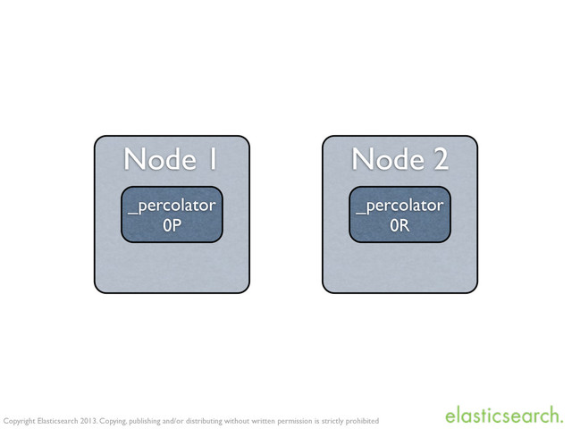 Copyright Elasticsearch 2013. Copying, publishing and/or distributing without written permission is strictly prohibited
Node 1
_percolator
0P
Node 2
_percolator
0R
