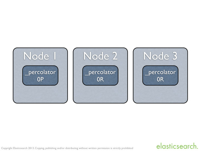 Copyright Elasticsearch 2013. Copying, publishing and/or distributing without written permission is strictly prohibited
Node 1
_percolator
0P
Node 2
_percolator
0R
Node 3
_percolator
0R
