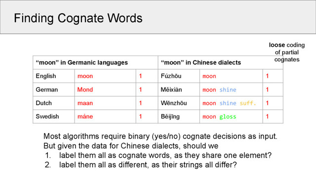 Finding Cognate Words
“moon” in Germanic languages “moon” in Chinese dialects
English moon 1 Fúzhōu moon 1
German Mond 1 Měixiàn moon shine 1
Dutch maan 1 Wēnzhōu moon shine suff. 1
Swedish måne 1 Běijīng moon gloss 1
Most algorithms require binary (yes/no) cognate decisions as input.
But given the data for Chinese dialects, should we
1. label them all as cognate words, as they share one element?
2. label them all as different, as their strings all differ?
loose coding
of partial
cognates
