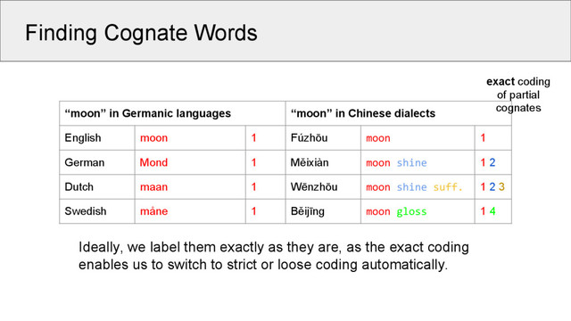 Finding Cognate Words
“moon” in Germanic languages “moon” in Chinese dialects
English moon 1 Fúzhōu moon 1
German Mond 1 Měixiàn moon shine 1 2
Dutch maan 1 Wēnzhōu moon shine suff. 1 2 3
Swedish måne 1 Běijīng moon gloss 1 4
Ideally, we label them exactly as they are, as the exact coding
enables us to switch to strict or loose coding automatically.
exact coding
of partial
cognates
