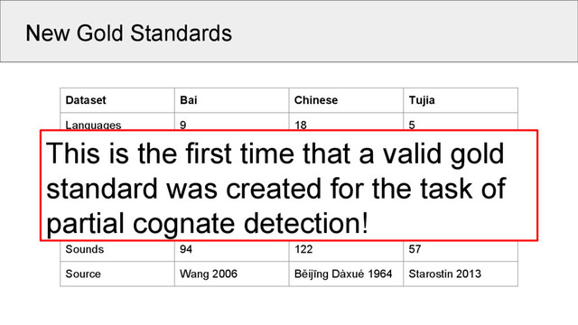 New Gold Standards
Dataset Bai Chinese Tujia
Languages 9 18 5
Words 1028 3653 513
Concepts 110 180 109
Strict Cognates 285 1231 247
Partial Cognates 309 1408 348
Sounds 94 122 57
Source Wang 2006 Běijīng Dàxué 1964 Starostin 2013
This is the first time that a valid gold
standard was created for the task of
partial cognate detection!
