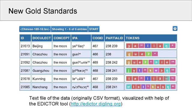 New Gold Standards
Text file of the data (originally CSV format), visualized with help of
the EDICTOR tool (http://edictor.digling.org)

