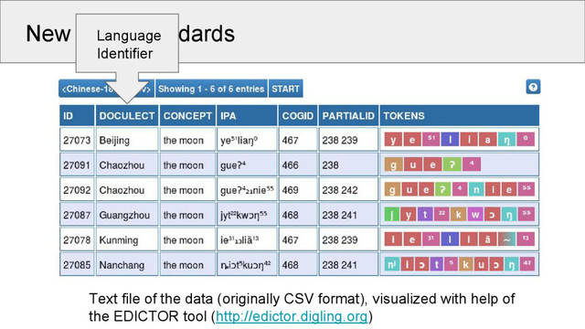 New Gold Standards
Text file of the data (originally CSV format), visualized with help of
the EDICTOR tool (http://edictor.digling.org)
Language
Identifier
