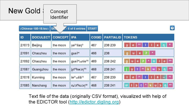 New Gold Standards
Text file of the data (originally CSV format), visualized with help of
the EDICTOR tool (http://edictor.digling.org)
Concept
Identifier
