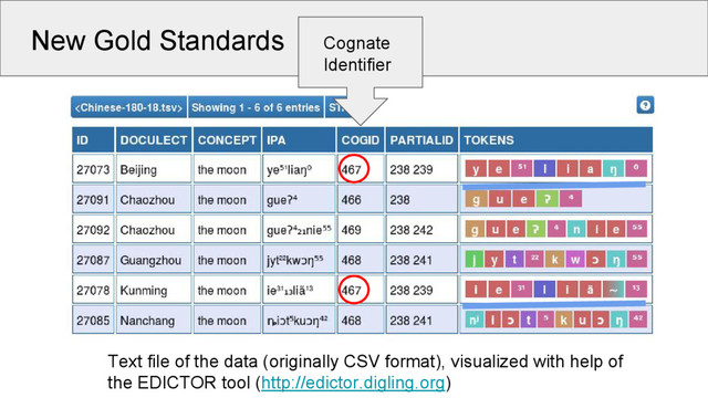 New Gold Standards
Text file of the data (originally CSV format), visualized with help of
the EDICTOR tool (http://edictor.digling.org)
Cognate
Identifier
