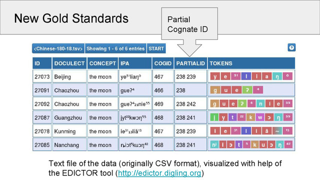 New Gold Standards
Text file of the data (originally CSV format), visualized with help of
the EDICTOR tool (http://edictor.digling.org)
Partial
Cognate ID
