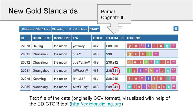 New Gold Standards
Text file of the data (originally CSV format), visualized with help of
the EDICTOR tool (http://edictor.digling.org)
Partial
Cognate ID
