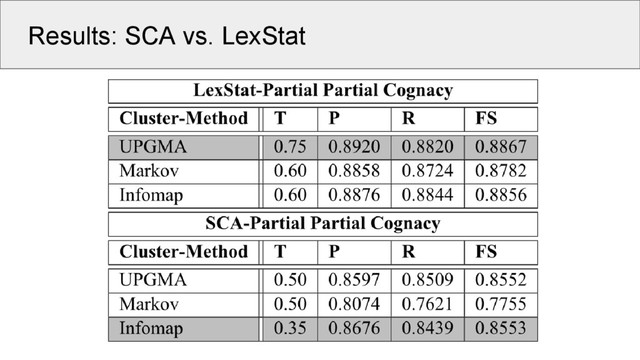 Results: SCA vs. LexStat
