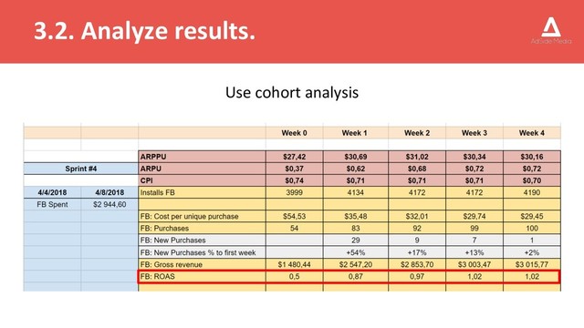 3.2. Analyze results.
Use cohort analysis
