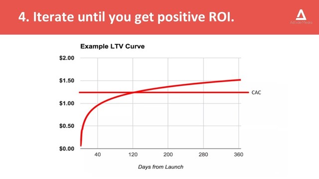4. Iterate until you get positive ROI.
