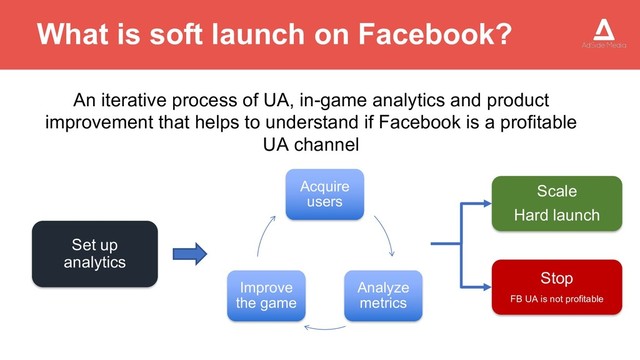 What is soft launch on Facebook?
Acquire
users
Analyze
metrics
Improve
the game
Set up
analytics
Stop
FB UA is not profitable
Scale
Hard launch
An iterative process of UA, in-game analytics and product
improvement that helps to understand if Facebook is a profitable
UA channel
