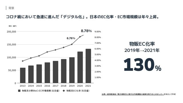 背景
出典：経済産業省「電子商取引に関する市場調査の結果を取りまとめました」を加工して作成
コロナ禍において急速に進んだ「デジタル化」。日本のEC化率・EC市場規模は年々上昇。
物販EC化率
2019年→2021年
130%
6.76％
8.78％
単位：億円
