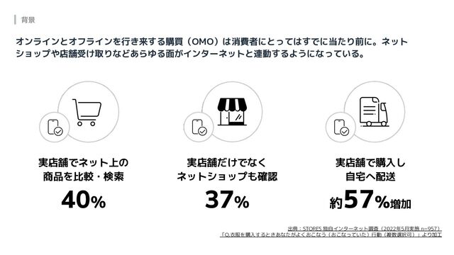 背景
オンラインとオフラインを行き来する購買（OMO）は消費者にとってはすでに当たり前に。ネット
ショップや店舗受け取りなどあらゆる面がインターネットと連動するようになっている。
実店舗でネット上の
商品を比較・検索
40%
実店舗だけでなく
ネットショップも確認
37%
実店舗で購入し
自宅へ配送
約
57%増加
出典：STORES 独自インターネット調査（2022年5月実施 n=957）
「Q.衣服を購入するときあなたがよくおこなう（おこなっていた）行動（複数選択可）」より加工
