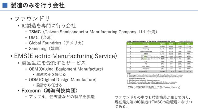 製造のみを⾏う会社
• ファウンドリ
• IC製造を専⾨に⾏う会社
• TSMC（Taiwan Semiconductor Manufacturing Company, Ltd. 台湾）
• UMC（台湾）
• Global Foundries（アメリカ）
• Samsung（韓国）
• EMS(Electric Manufacturing Service)
• 製品⽣産を受託するサービス
• OEM(Original Equipment Manufacture)
• ⽣産のみを任せる
• ODM(Original Design Manufacture)
• 設計から任せる
• Foxconn（鴻海科技集団）
• アップル，任天堂などの製品を製造
೥ୈ࢛൒ظച্༧૝ 5SFOE'PSDF

ファウンドリの中でも技術格差が⽣じており，
現在最先端のIC製造はTMSCの独壇場になりつ
つある．
