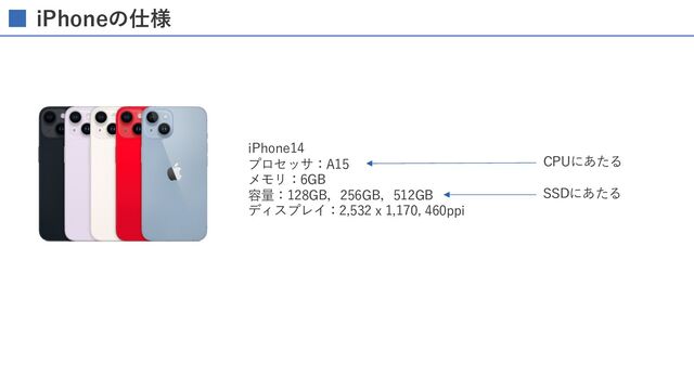 iPhoneの仕様
iPhone14
プロセッサ：A15
メモリ：6GB
容量：128GB，256GB，512GB
ディスプレイ：2,532 x 1,170, 460ppi
CPUにあたる
SSDにあたる

