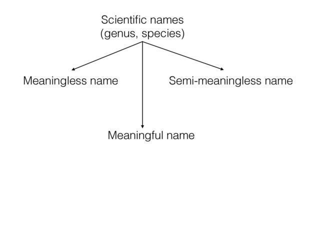 Meaningless name
Scientiﬁc names
(genus, species)
Meaningful name
Semi-meaningless name
