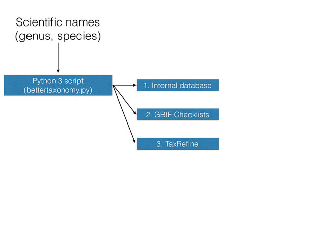 Scientiﬁc names
(genus, species)
Python 3 script
(bettertaxonomy.py)
1. Internal database
2. GBIF Checklists
3. TaxReﬁne

