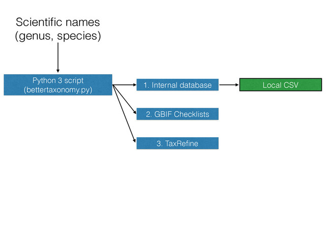Scientiﬁc names
(genus, species)
Python 3 script
(bettertaxonomy.py)
1. Internal database
2. GBIF Checklists
3. TaxReﬁne
Local CSV
