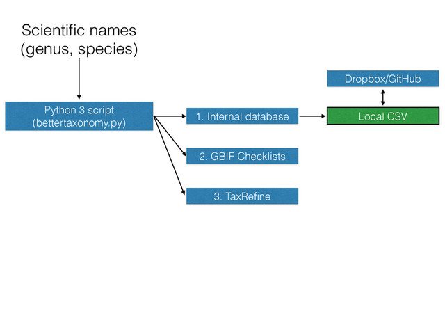 Scientiﬁc names
(genus, species)
Python 3 script
(bettertaxonomy.py)
1. Internal database
2. GBIF Checklists
3. TaxReﬁne
Local CSV
Dropbox/GitHub
