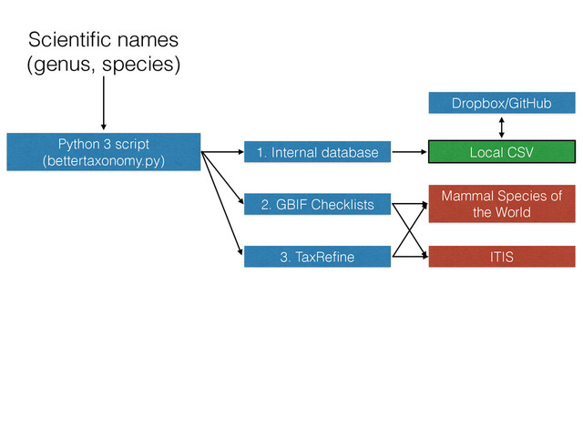 Scientiﬁc names
(genus, species)
Python 3 script
(bettertaxonomy.py)
1. Internal database
2. GBIF Checklists
3. TaxReﬁne
Local CSV
Mammal Species of
the World
ITIS
Dropbox/GitHub
