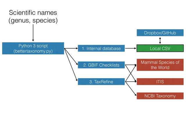 Scientiﬁc names
(genus, species)
Python 3 script
(bettertaxonomy.py)
1. Internal database
2. GBIF Checklists
3. TaxReﬁne
Local CSV
Mammal Species of
the World
ITIS
NCBI Taxonomy
Dropbox/GitHub
