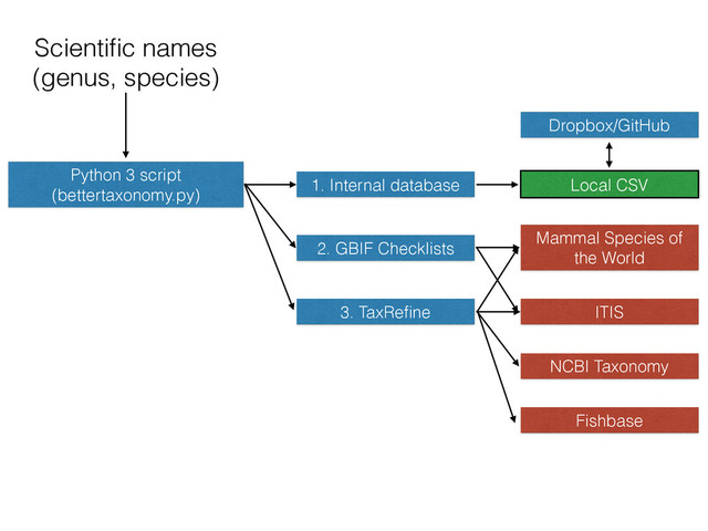 Scientiﬁc names
(genus, species)
Python 3 script
(bettertaxonomy.py)
1. Internal database
2. GBIF Checklists
3. TaxReﬁne
Local CSV
Mammal Species of
the World
ITIS
NCBI Taxonomy
Fishbase
Dropbox/GitHub
