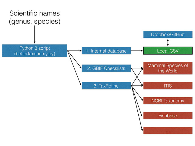 Scientiﬁc names
(genus, species)
Python 3 script
(bettertaxonomy.py)
1. Internal database
2. GBIF Checklists
3. TaxReﬁne
Local CSV
Mammal Species of
the World
ITIS
NCBI Taxonomy
Fishbase
…
Dropbox/GitHub
