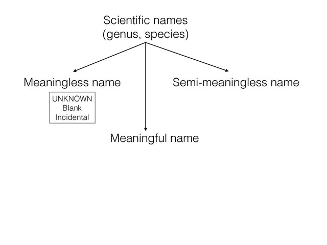 Meaningless name
Scientiﬁc names
(genus, species)
Meaningful name
Semi-meaningless name
UNKNOWN
Blank
Incidental
