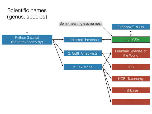 Scientiﬁc names
(genus, species)
Python 3 script
(bettertaxonomy.py)
1. Internal database
2. GBIF Checklists
3. TaxReﬁne
Local CSV
Mammal Species of
the World
ITIS
NCBI Taxonomy
Fishbase
…
Dropbox/GitHub
Semi-meaningless names!

