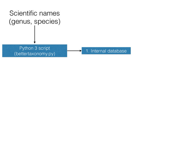Scientiﬁc names
(genus, species)
Python 3 script
(bettertaxonomy.py)
1. Internal database

