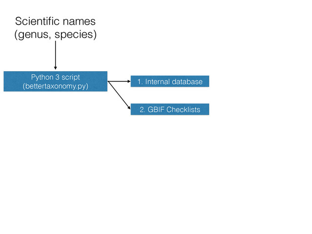 Scientiﬁc names
(genus, species)
Python 3 script
(bettertaxonomy.py)
1. Internal database
2. GBIF Checklists
