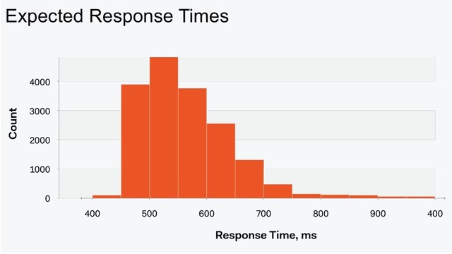 Expected Response Times
