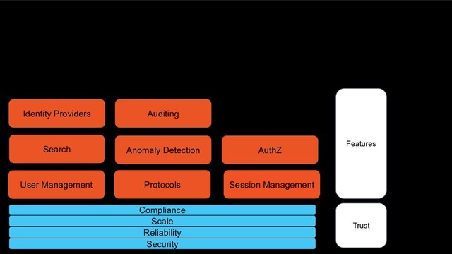Compliance
Features
Trust
Protocols
User Management
Search
Scale
Reliability
Security
AuthZ
Session Management
Identity Providers
Anomaly Detection
Auditing
