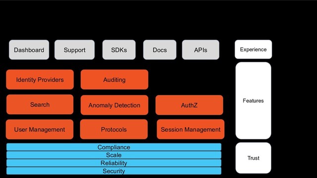 Compliance
Features
Trust
Protocols
User Management
Search
Dashboard SDKs APIs
Scale
Reliability
Security
AuthZ
Session Management
Identity Providers
Anomaly Detection
Auditing
Docs
Support Experience

