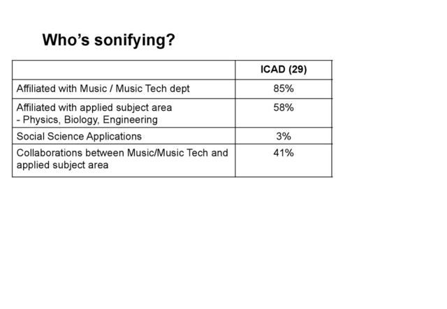 Who’s sonifying?
ICAD (29) Non-ICAD (22)
Affiliated with Music / Music Tech dept 85% 68%
Affiliated with applied subject area
- Physics, Biology, Engineering
58% 77%
Social Science Applications 3% 0%
Collaborations between Music/Music Tech and
applied subject area
41% 23%
