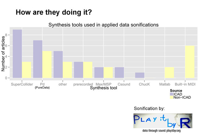 (PureData)
How are they doing it?
Sonification by:
