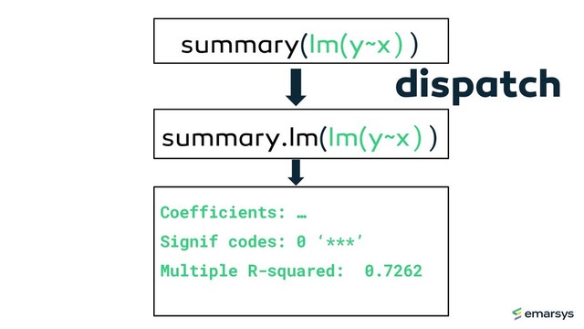 summary(lm(y~x))
Coefficients: …
Signif codes: 0 ‘***’
Multiple R-squared: 0.7262
summary.lm(lm(y~x))
dispatch
