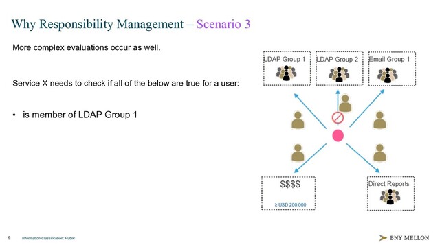 Information Classification: Public
9
Why Responsibility Management – Scenario 3
More complex evaluations occur as well.
• is member of LDAP Group 1
LDAP Group 1 LDAP Group 2 Email Group 1
$$$$
≥ USD 200,000
Direct Reports
Service X needs to check if all of the below are true for a user:
