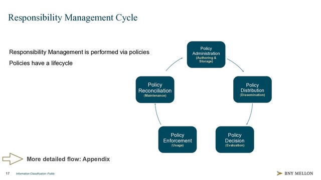 Information Classification: Public
17
Responsibility Management Cycle
Responsibility Management is performed via policies
Policies have a lifecycle
Policy
Administration
(Authoring &
Storage)
Policy
Distribution
(Dissemination)
Policy
Decision
(Evaluation)
Policy
Enforcement
(Usage)
Policy
Reconciliation
(Maintenance)
More detailed flow: Appendix
