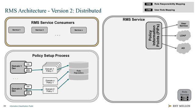 Information Classification: Public
35
RMS Architecture - Version 2: Distributed
RMS Service Consumers
Domain 1
Dev
SCM
Build
Server
Policy Setup Process
Domain 2
Dev
SCM
Build
Server
. . .
Domain 4
Policy 1
tar.gz
Domain 3
Policy 1
tar.gz
Domain 2
Policy 1
tar.gz
Domain 1
Policy 1
Domain x
Policy 1
Domain 2
Policy 1
Rule
Repository
Service 1
. . .
User
Service
LDAP
AD
RMS Service
Policy
Information
Points (PIPs)
Service 2 Service x
RRM
URM
Role
Service
RRM
URM
Role Responsibility Mapping
User Role Mapping
