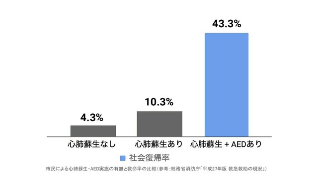 4.3%
10.3%
43.3%
市民による心肺蘇生・AED実施の有無と救命率の比較（参考：総務省消防庁「平成27年版 救急救助の現況」）  

