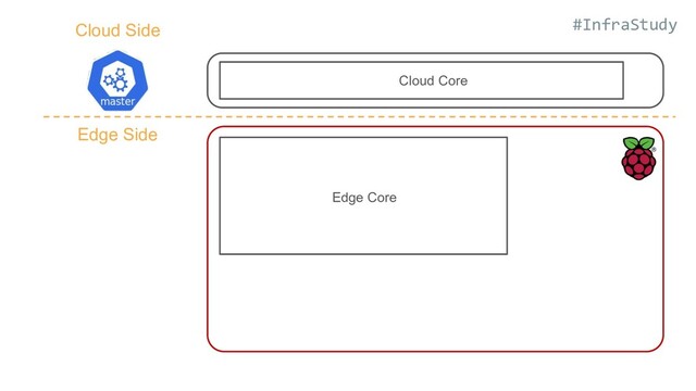 #InfraStudy
Cloud Core
Edge Core
Cloud Side
Edge Side
