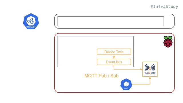 #InfraStudy
Device Twin
Event Bus
MQTT Pub / Sub
