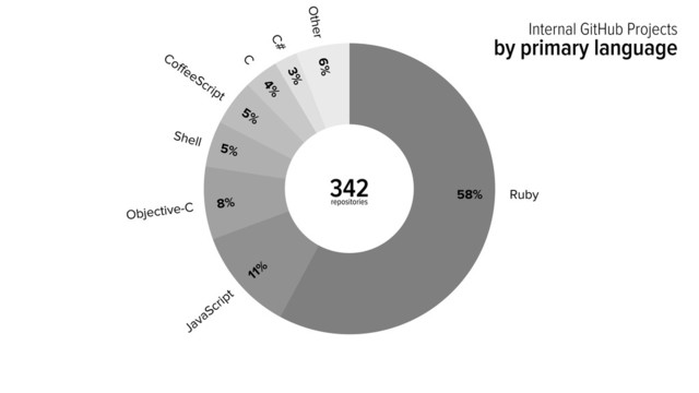 58% Ruby
JavaScript
11%
Objective-C 8%
Shell 5%
CoﬀeeScript
5%
Other 6%
C
4%
C#
3%
Internal GitHub Projects
by primary language
342
repositories
