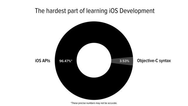 The hardest part of learning iOS Development
3.53% Objective-C syntax
iOS APIs 96.47%*
*These precise numbers may not be accurate.
