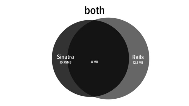8 MB
both
Rails
12.1 MB
Sinatra
10.75MB
