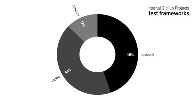 Internal GitHub Projects
test frameworks
45% test/unit
rspec
43%
minitest
13%
